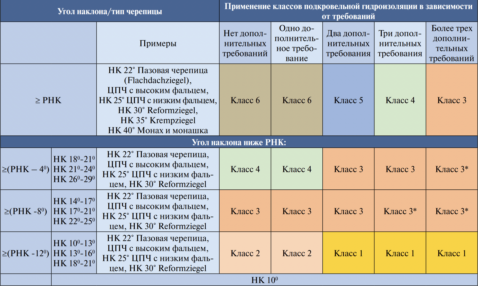 Таблица 1. Как выбрать систему подкровельной изоляции, исходя из угла наклона кровли и наличия осложняющих факторов