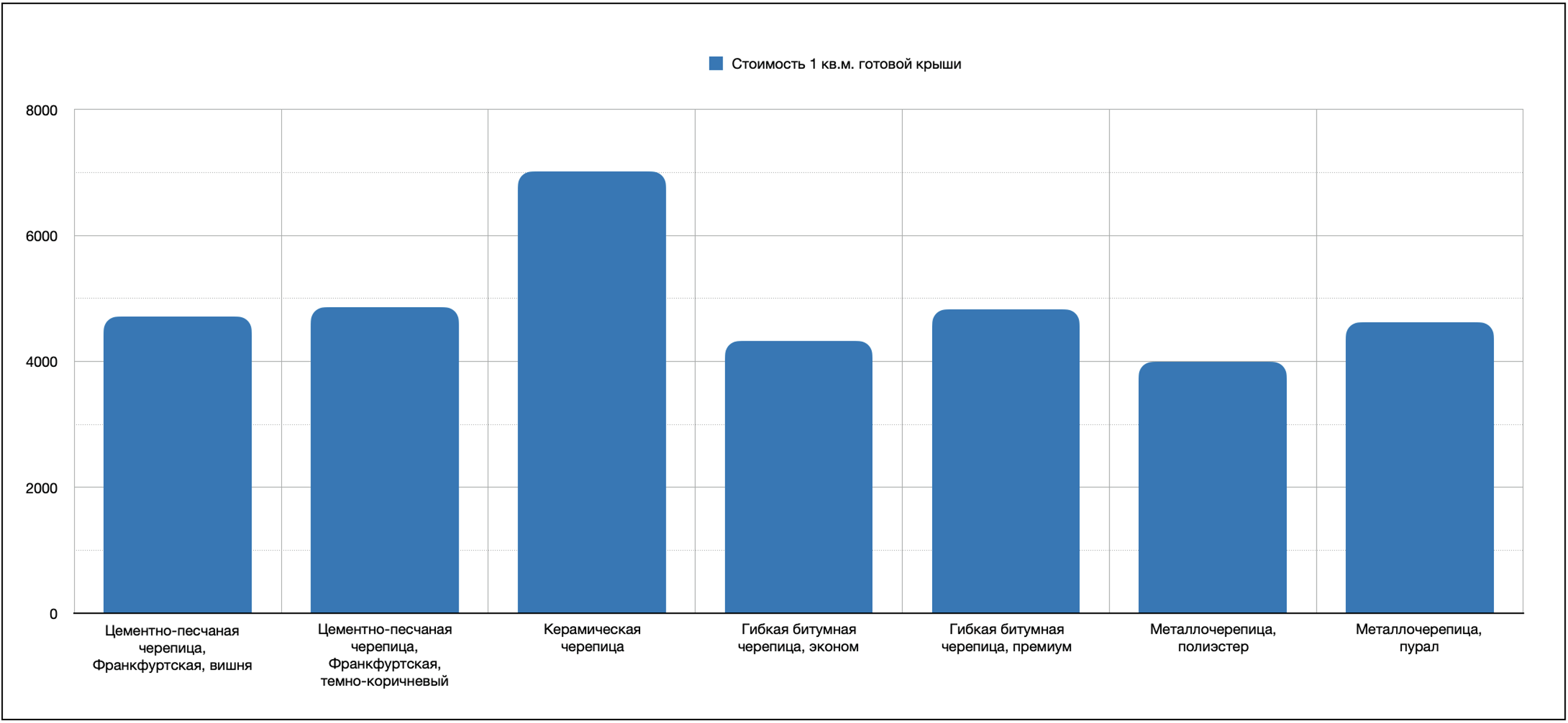 Стоимость квадратного метра готовой крыши