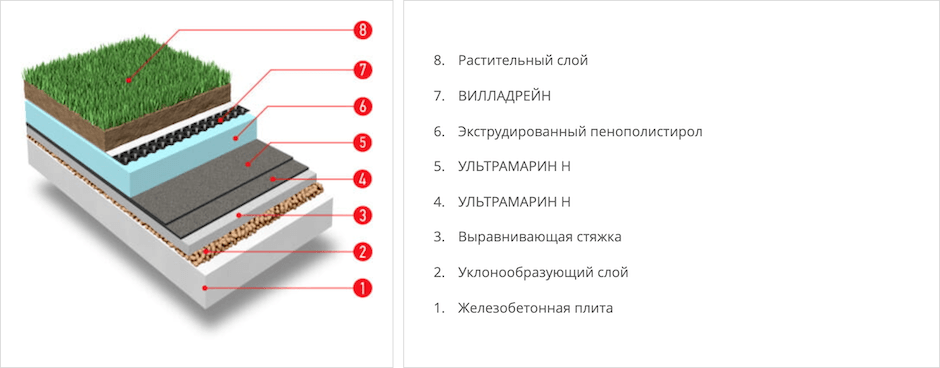 Верхний и нижний слой кровли. Пирог кровли ТЕХНОНИКОЛЬ. Эксплуатируемая кровля ТЕХНОНИКОЛЬ. Икопал пирог кровли. Схема эксплуатируемая плоская кровля ТЕХНОНИКОЛЬ